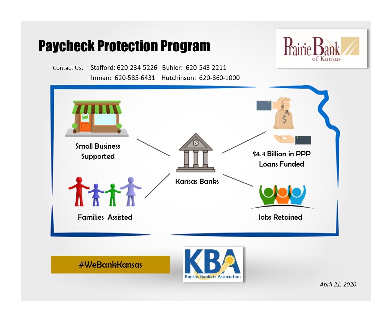 Paycheck Protection Program infographic. Contact Us: Stafford: 620-234-5226, Buhler: 620-543-2211, Inman: 620-585-6431, Hutchinson: 620-860-1000. #WeBankKansas Kansas Bankers Association.